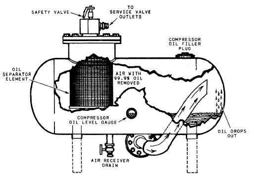 Typical air receiver/oil separator