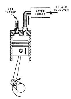 Example of an aftercooler on a reciprocating type of air compressor