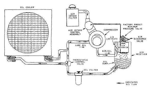Rotary  vane  air  compressor  lubrication  system