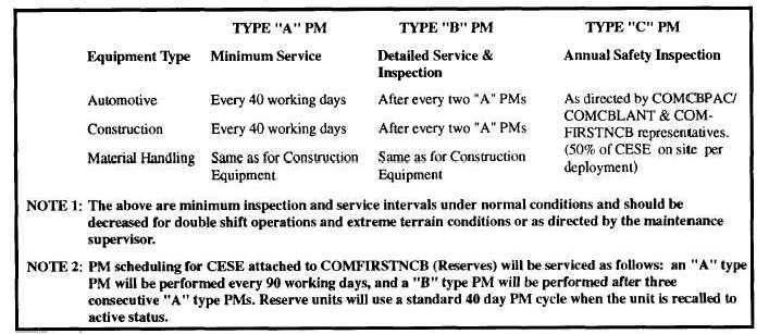 Preventive maintenance interval schedule