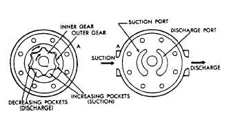 Internal gear type of pump