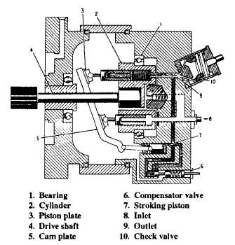 Example of a variable volume, stroke reduction pump with variable cam plate