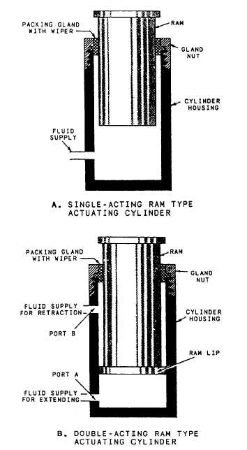Example of ram type of cylinders