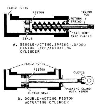 Example of piston type of cylinder
