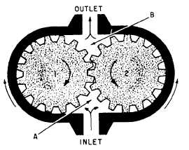 Example of a gear-type of hydraulic motor