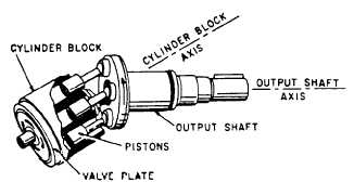 Example of a piston type of hydraulic motor