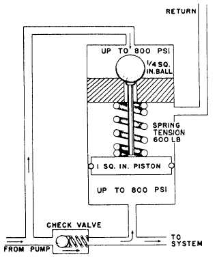 Pressure regulator at the cut-in position