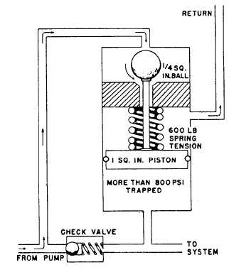 Pressure regulator at the cut out position