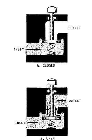 The basic operation of a simple poppet valve