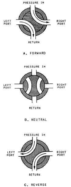 Operation of a rotary spool valve