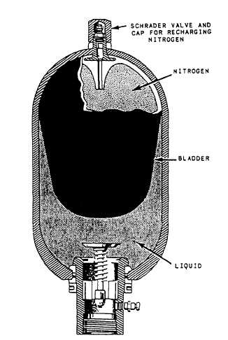 Air-operated bladder type of accumulator (separator type)