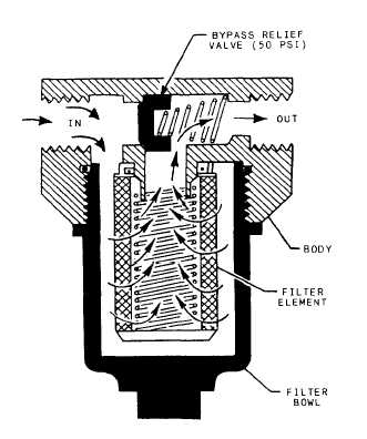 Full-flow, bypass type of hydraulic filter