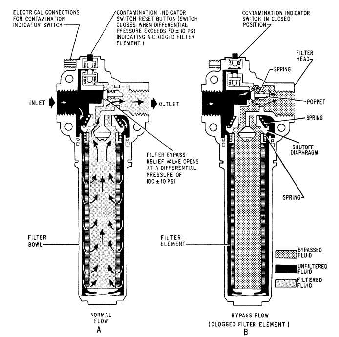 Full-flow, porous metal, bypass electrical-indicating hydraulic filter