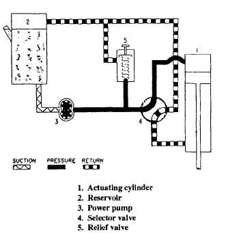 Hydraulic system with a relief valve incorporated