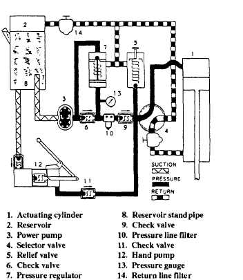 Complete hydraulic system