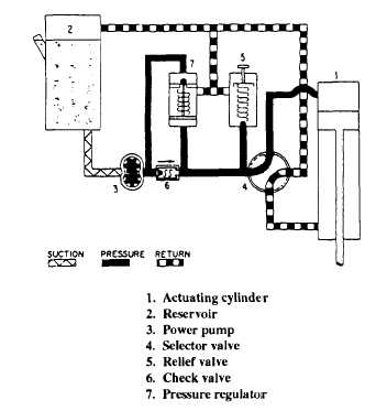 Hydraulic system with a relief valve and regulator  incorporated