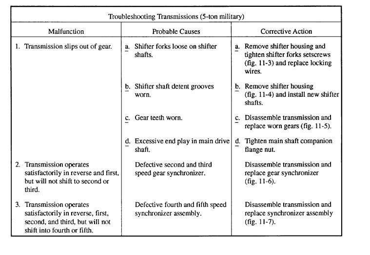 Troubleshooting Transmissions (5-ton military)
