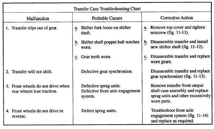 Transfer Case Troubleshooting Chart
