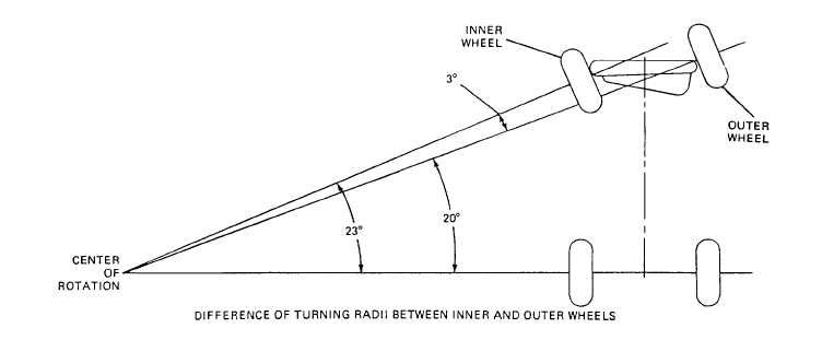 Difference of radii between inner and outer wheels