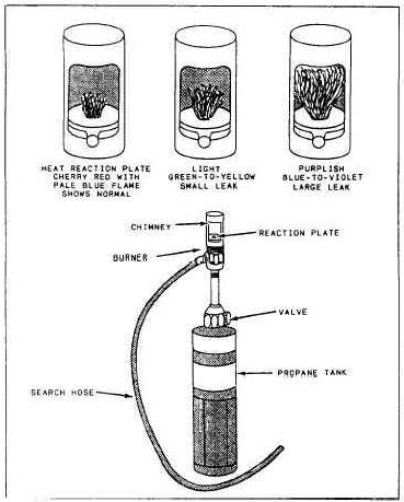 Flame type of leak detector