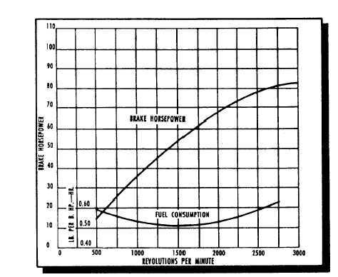 Performance curves of a typical six-cylinder gasoline engine