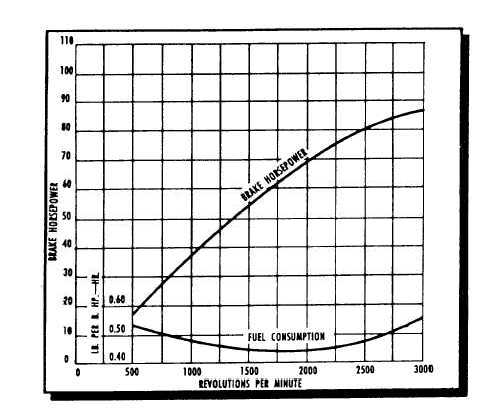 Performance curves of a typical six-cylinder diesel engine