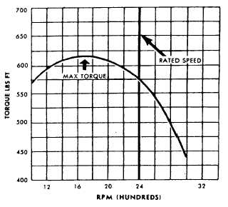 Graph showing relationship between torque and speed