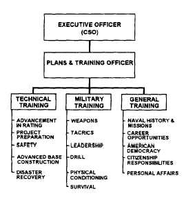Training organizational chart