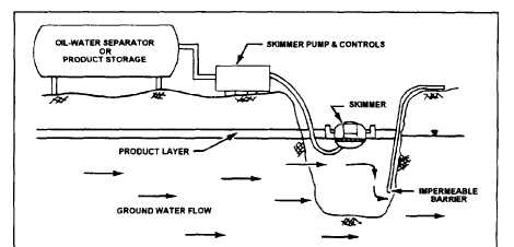 Interceptor trench with skimmer pump