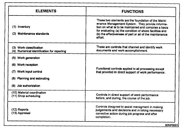 Elements of Control for a Maintenance Management System