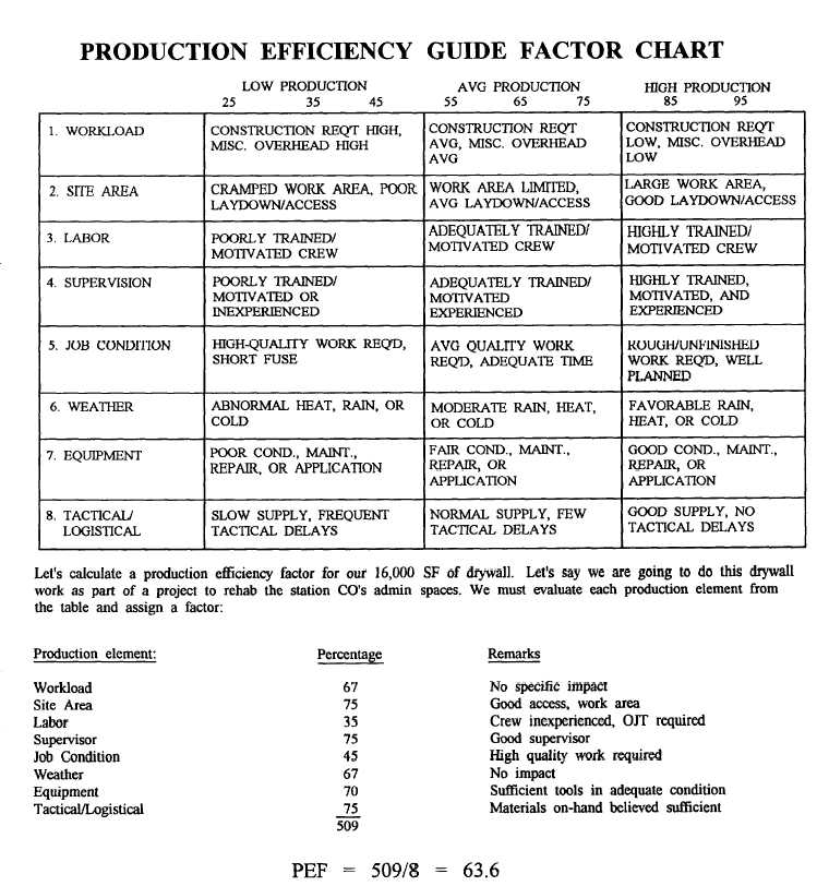 Production Efficiency Guide Factor Chart