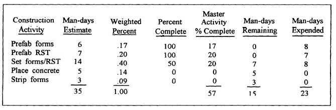 Master Activity Percent Complete