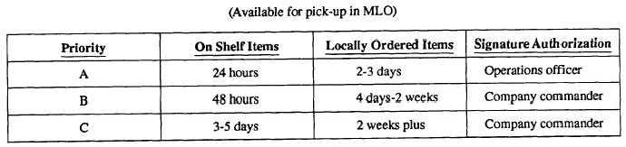 Requisition Lead Times