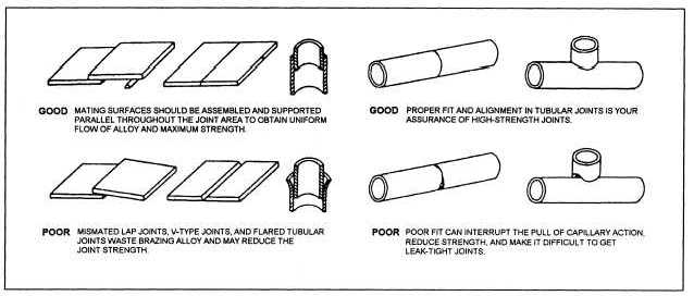 Some well-designed joints that have been prepared for brazing, and some poorly designed joints shown for comparison