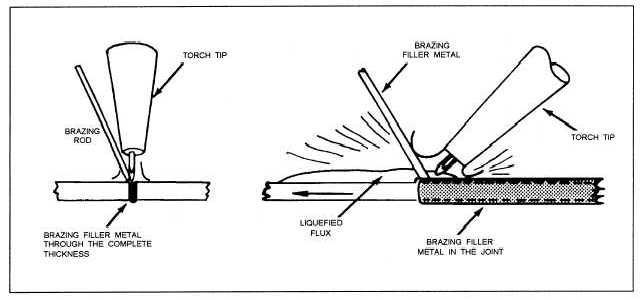 Brazing a butt joint