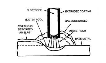 Electrode covering and gaseous shield that protects weld metal from the atmosphere
