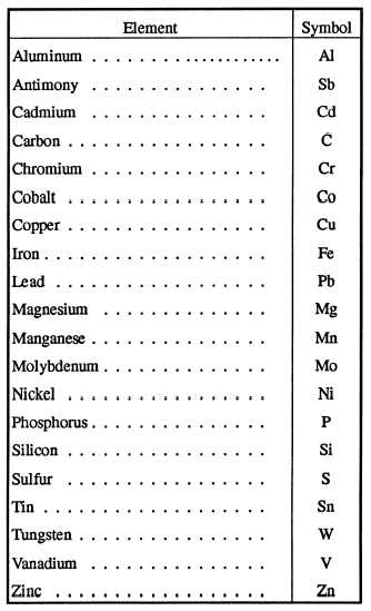 Symbols of Base Metals and Alloying Elements