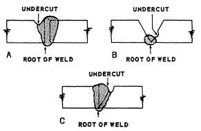 Undercutting in butt joint welds
