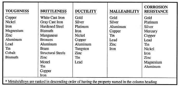 Mechanical Properties of Metals/Alloys