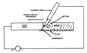 Carbon-arc cutting on cast iron