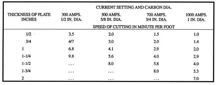 Table of Recommended Electrode Sizes, Current Settings, and Cutting Speeds for Carbon-Arc Cutting Different Thicknesses of Steel Plate