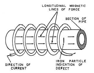 Longitudinal magnetization (coil method)