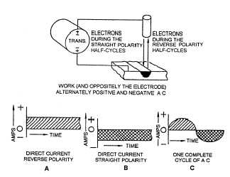 The ac welding cycle