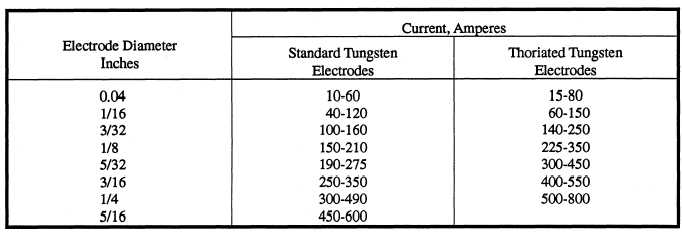 Approximate Current Ranges for Tungsten Electrodes