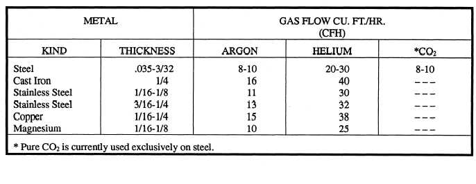 Suggested Inert Gas Flow Rates for Various Metals