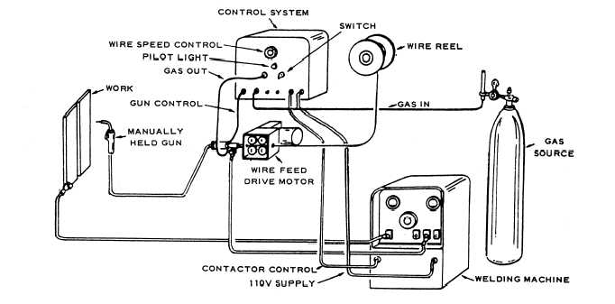 Diagram of GMA welding equipment