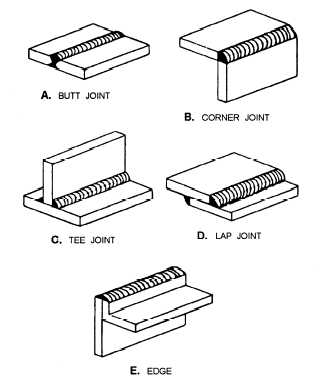 Basic weld joints