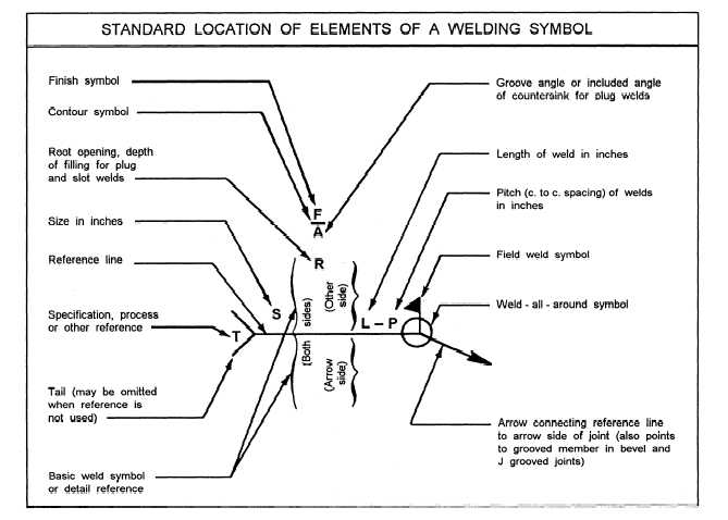 Elements of a welding symbol