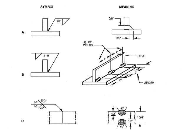 Dimensioning of welds