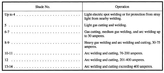 Recommended Filter Lenses for Various Welding Operations